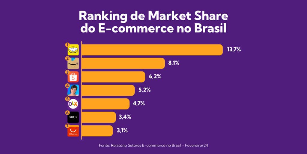 O Mercado Livre, que segue como campeão de acessos no Brasil, é a maior Plataforma de Marketplace da América Latina.