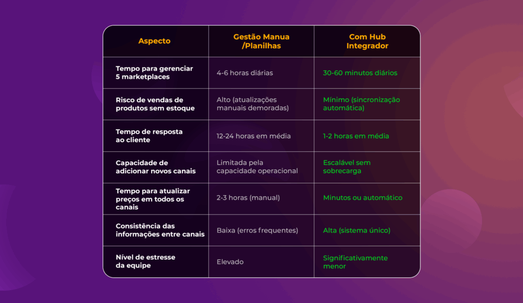 Comparação entre: gestão manual e gestão com hub de integrador